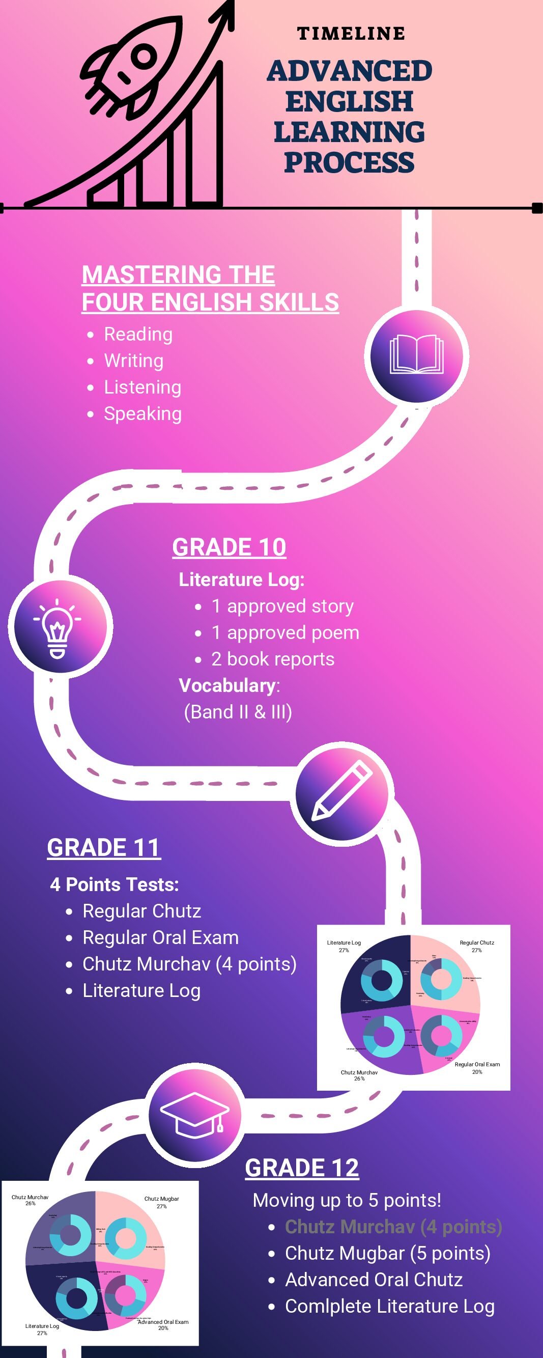 ADVANCED ENGLISH LEARNING PROCESS - חומר פתוח