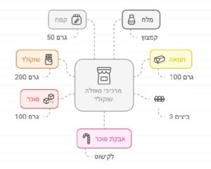 יצירת אינפוגרפיקה עם נפקין
