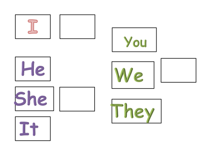 עמוד ראשון מתוך The Verb Be - Book: כינויי הגוף I, He, She, It, You, We, They לצד משבצות להשלמת am, is, are.
